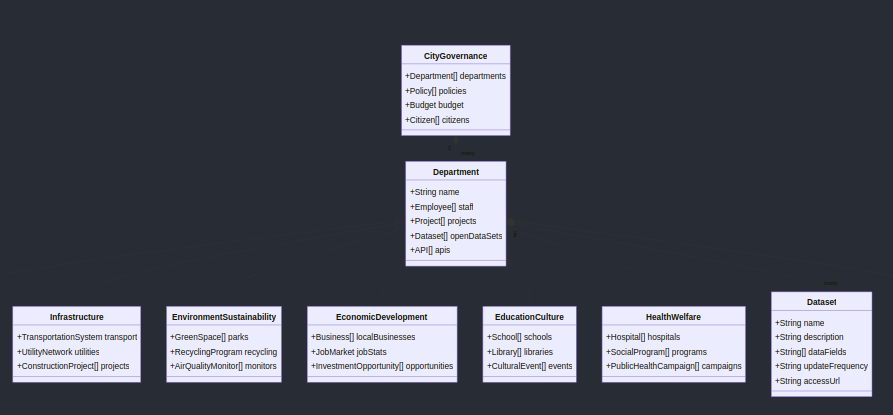 Fort Worth example ontology